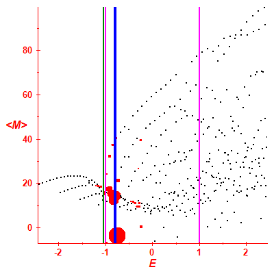 Peres lattice <M>